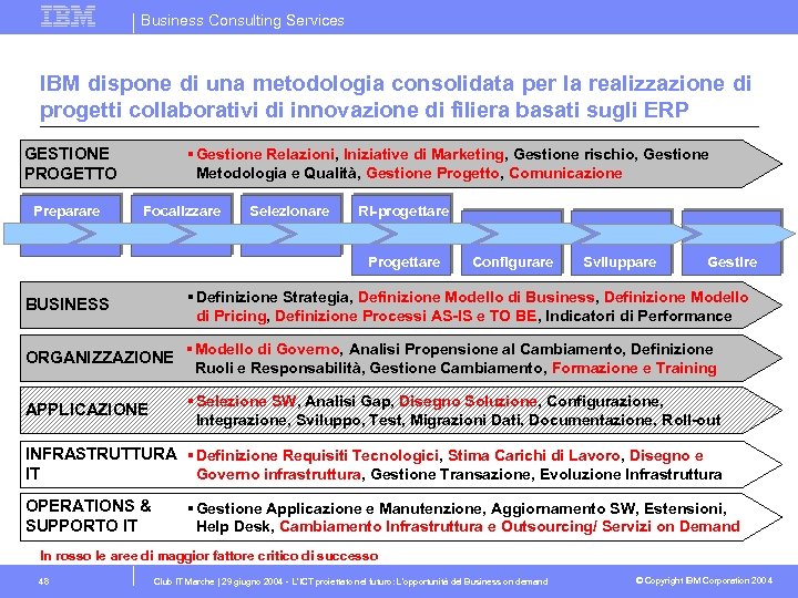 Business Consulting Services IBM dispone di una metodologia consolidata per la realizzazione di progetti