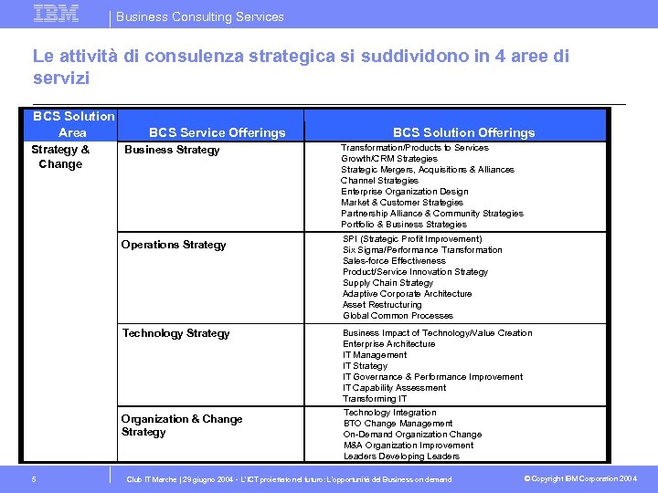 Business Consulting Services Le attività di consulenza strategica si suddividono in 4 aree di