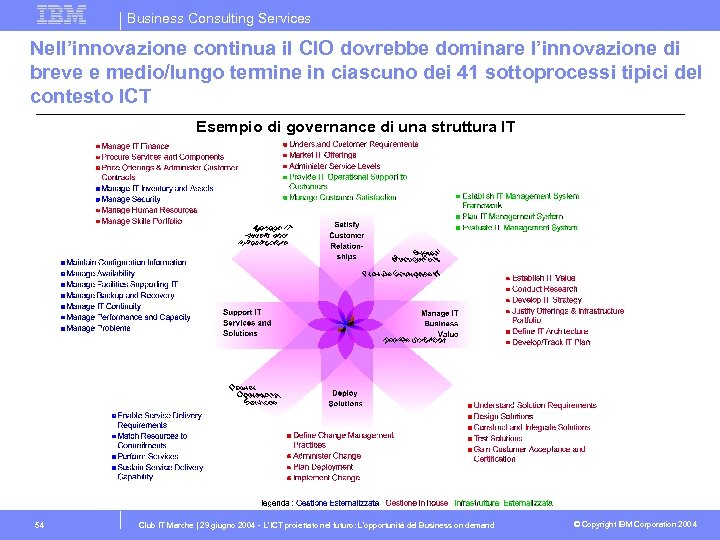 Business Consulting Services Nell’innovazione continua il CIO dovrebbe dominare l’innovazione di breve e medio/lungo