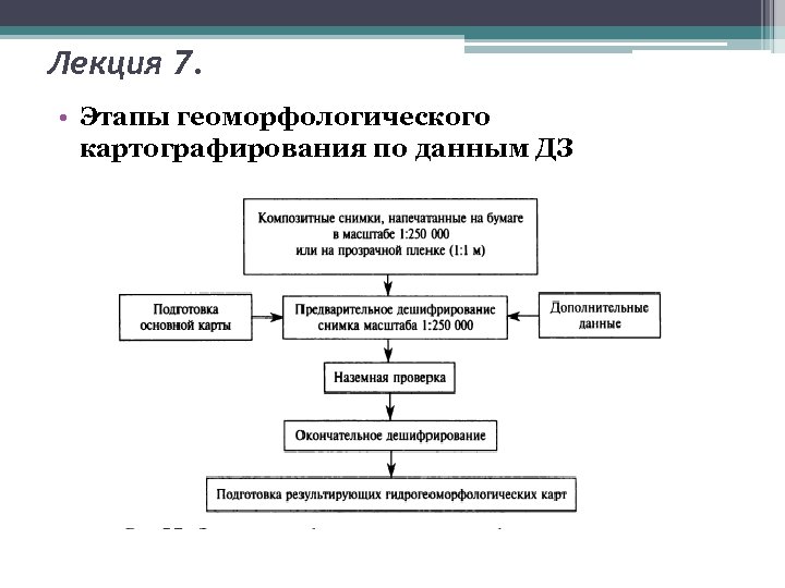 Лекция 7. • Этапы геоморфологического картографирования по данным ДЗ 