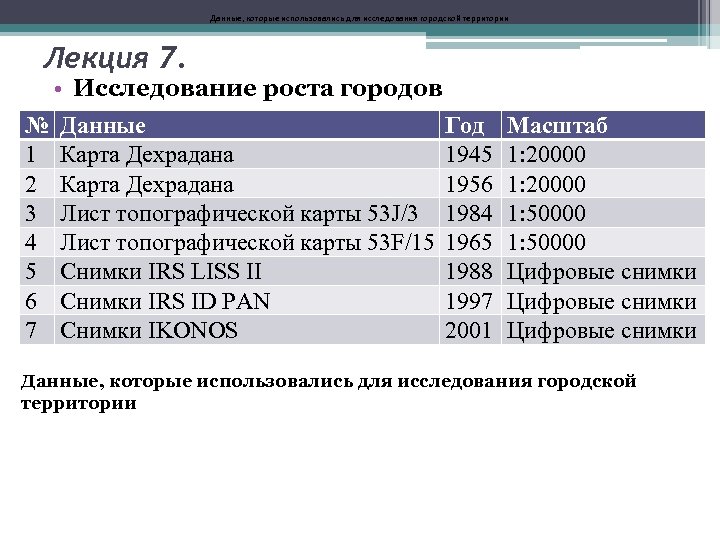 Данные, которые использовались для исследования городской территории Лекция 7. • Исследование роста городов №