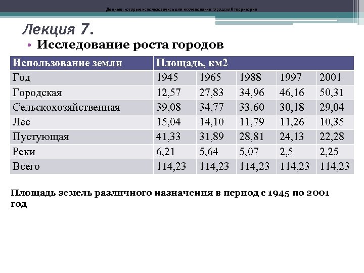 Данные, которые использовались для исследования городской территории Лекция 7. • Исследование роста городов Использование