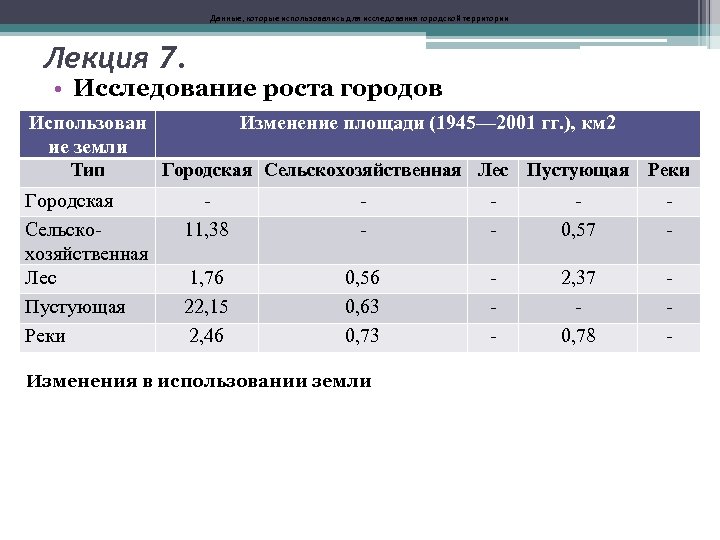 Данные, которые использовались для исследования городской территории Лекция 7. • Исследование роста городов Использован