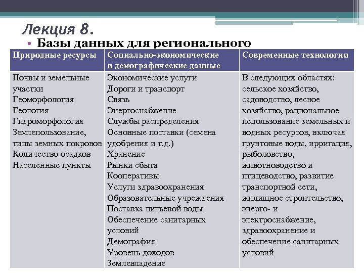 Лекция 8. • Базы данных для регионального Природные ресурсы Социально-экономические Современные технологии планирования и