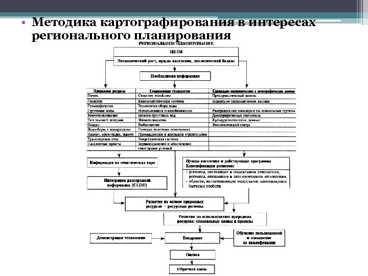  • Методика картографирования в интересах регионального планирования 