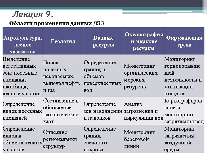 Лекция 9. Области применения данных ДЗЗ Агрокультура, Геология лесное хозяйство Выделение Поиск вегетативных полезных