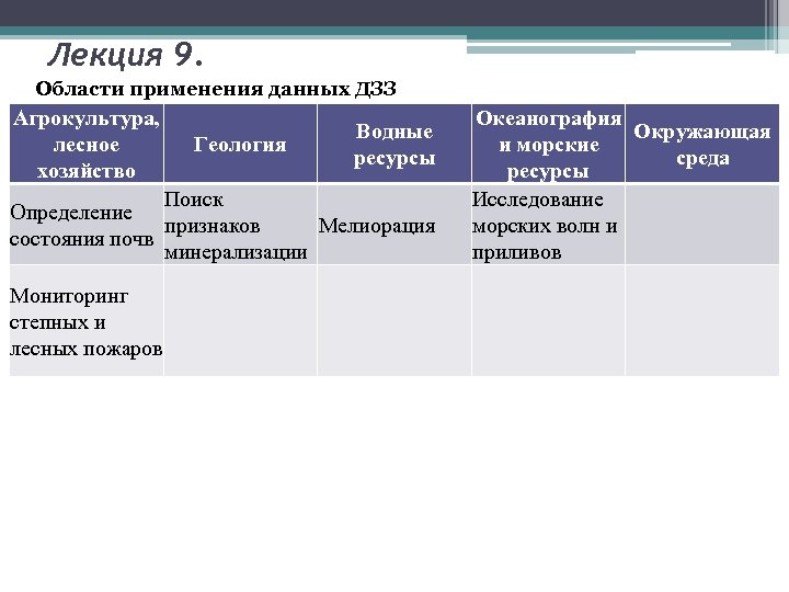 Лекция 9. Области применения данных ДЗЗ Агрокультура, лесное хозяйство Водные ресурсы Геология Поиск Определение