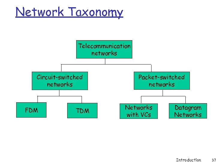 Network Taxonomy Telecommunication networks Circuit-switched networks FDM TDM Packet-switched networks Networks with VCs Datagram