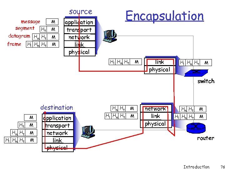 source message segment Ht datagram Hn Ht frame Hl Hn Ht M M Encapsulation