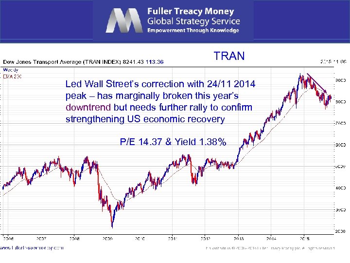 TRAN Led Wall Street’s correction with 24/11 2014 peak – has marginally broken this