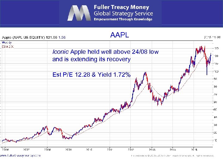AAPL Iconic Apple held well above 24/08 low and is extending its recovery Est