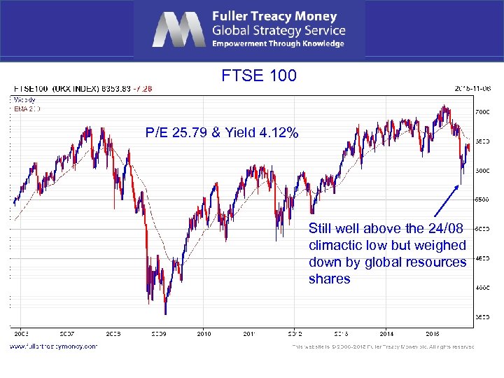 FTSE 100 P/E 25. 79 & Yield 4. 12% Still well above the 24/08