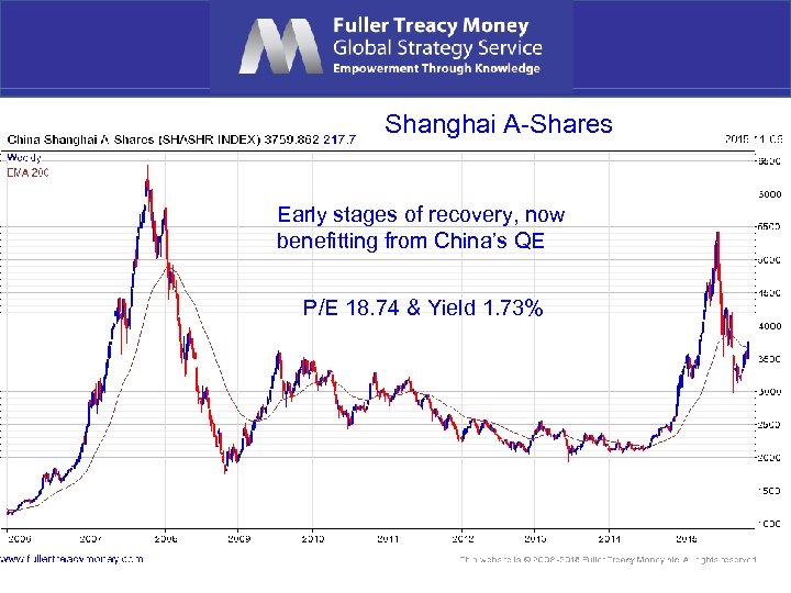 Shanghai A-Shares Early stages of recovery, now benefitting from China’s QE P/E 18. 74