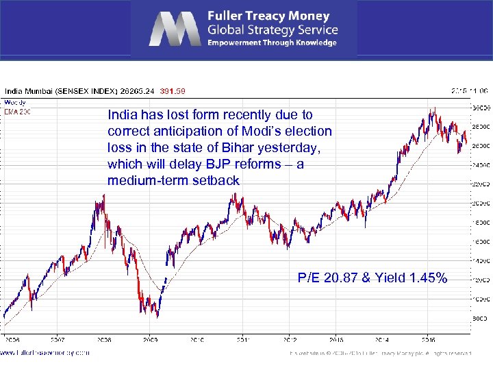 India has lost form recently due to correct anticipation of Modi’s election loss in
