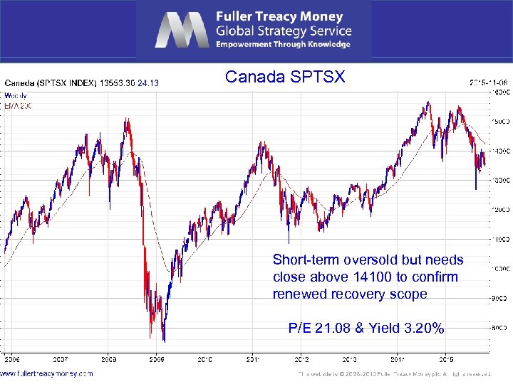 Canada SPTSX Short-term oversold but needs close above 14100 to confirm renewed recovery scope