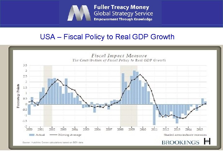 USA – Fiscal Policy to Real GDP Growth 
