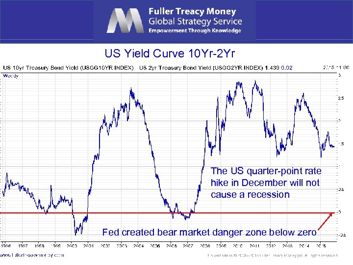 US Yield Curve 10 Yr-2 Yr The US quarter-point rate hike in December will
