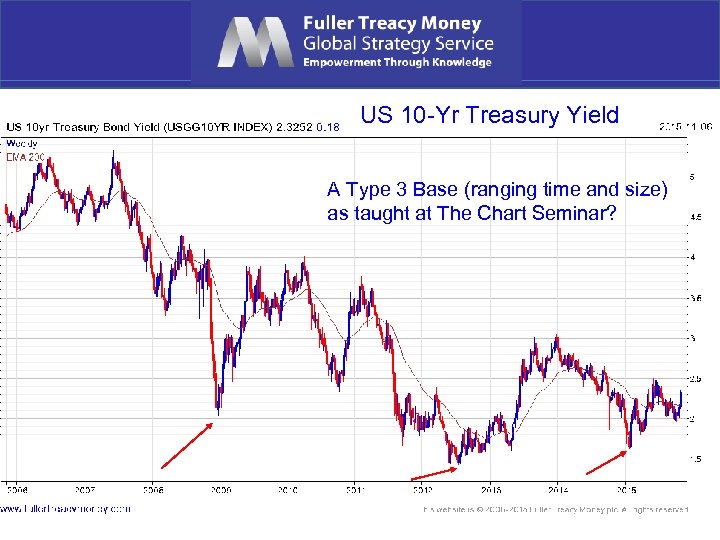 US 10 -Yr Treasury Yield A Type 3 Base (ranging time and size) as