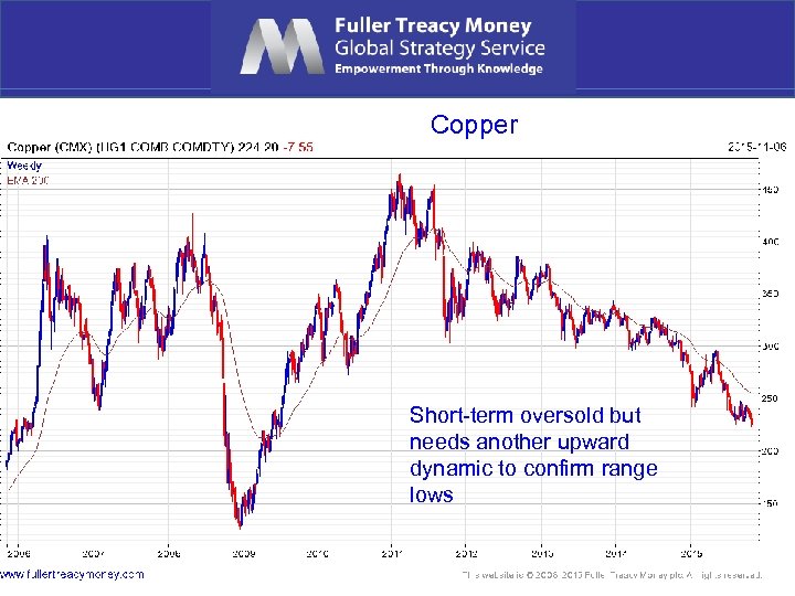 Copper Short-term oversold but needs another upward dynamic to confirm range lows 