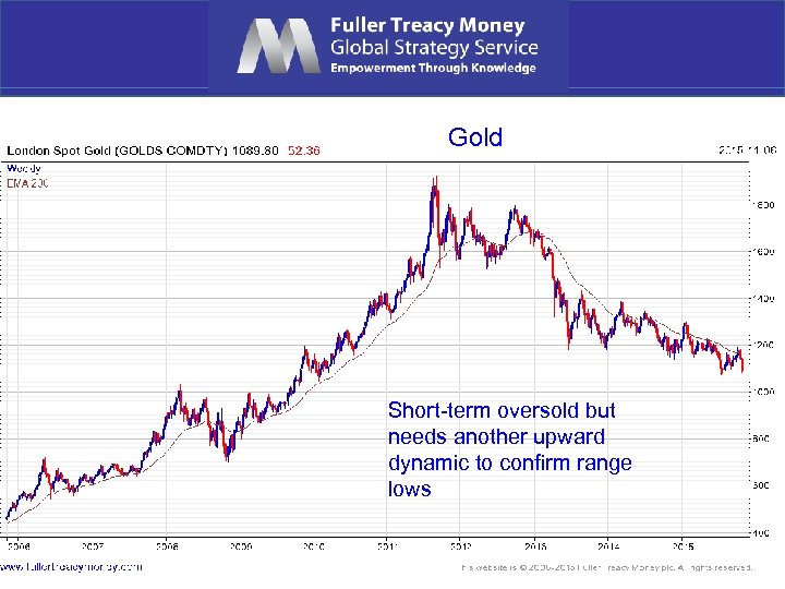 Gold Short-term oversold but needs another upward dynamic to confirm range lows 