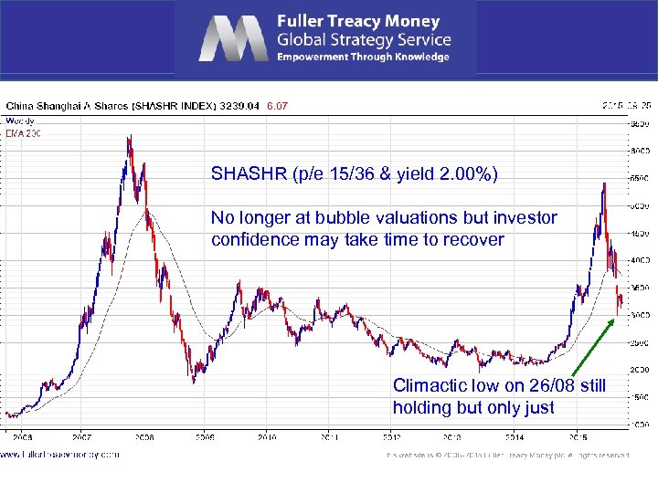 SHASHR (p/e 15/36 & yield 2. 00%) No longer at bubble valuations but investor