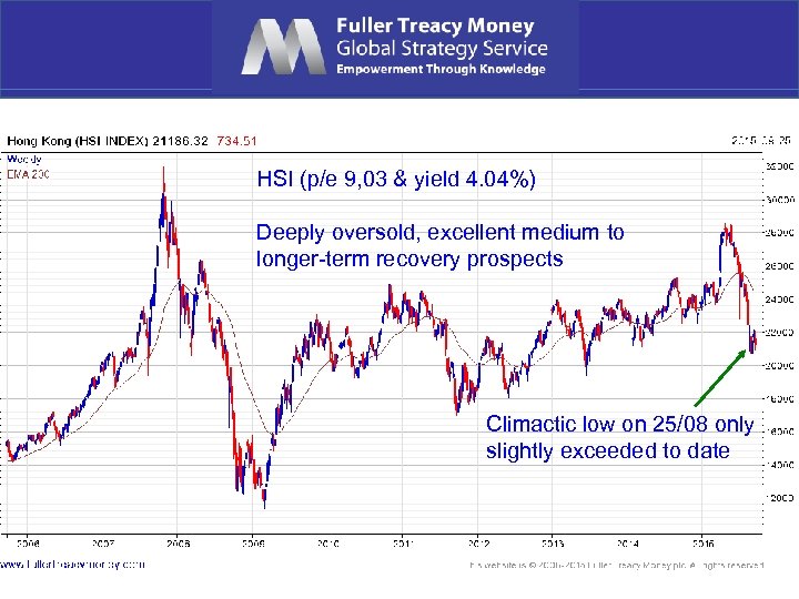 HSI (p/e 9, 03 & yield 4. 04%) Deeply oversold, excellent medium to longer-term
