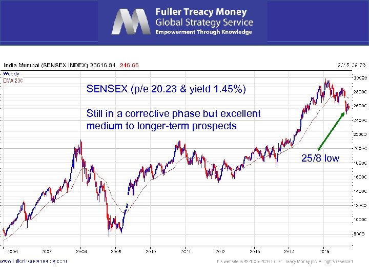 SENSEX (p/e 20. 23 & yield 1. 45%) Still in a corrective phase but