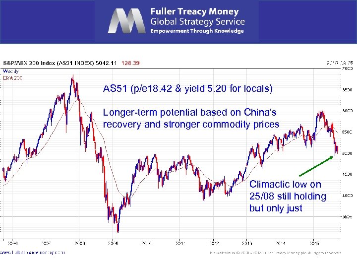 AS 51 (p/e 18. 42 & yield 5. 20 for locals) Longer-term potential based
