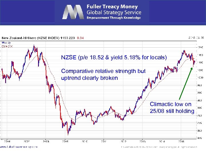 NZSE (p/e 18. 52 & yield 5. 18% for locals) Comparative relative strength but