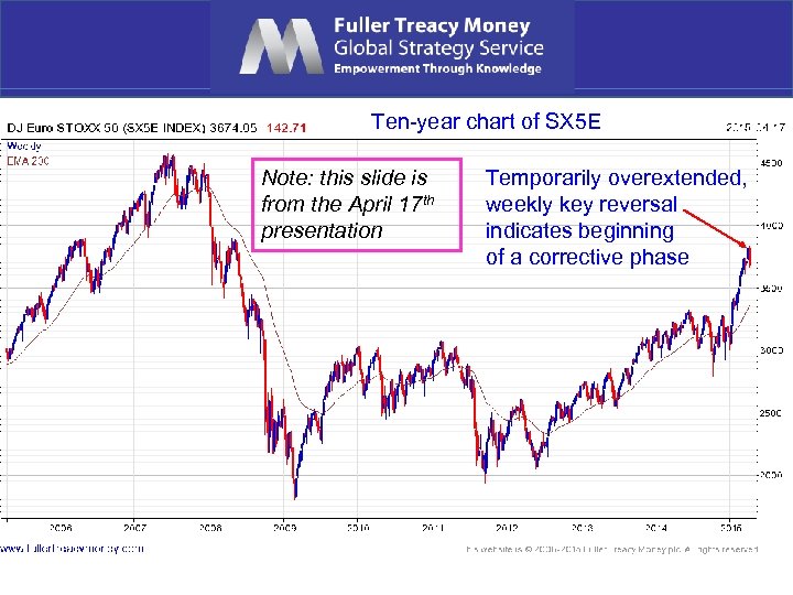 Ten-year chart of SX 5 E Note: this slide is from the April 17