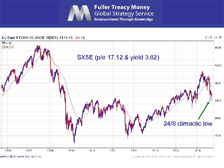 SX 5 E (p/e 17. 12 & yield 3. 82) 24/8 climactic low 