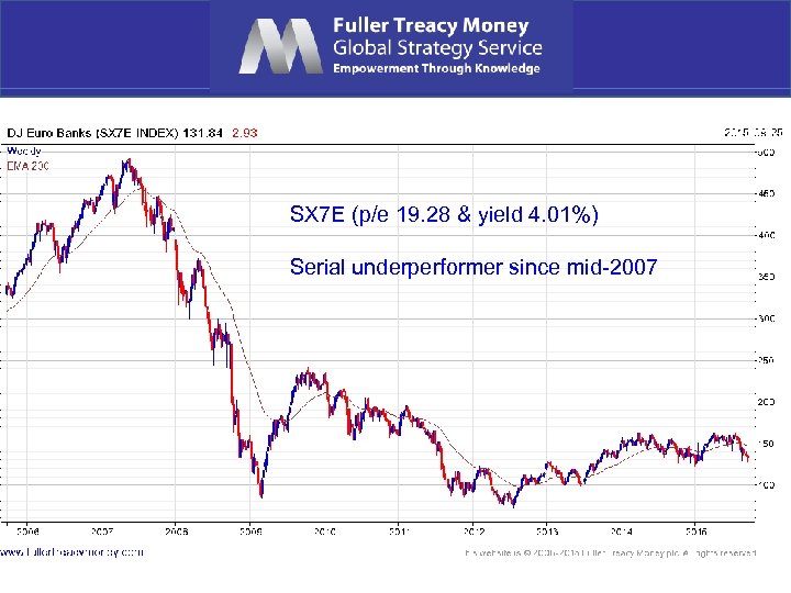 SX 7 E (p/e 19. 28 & yield 4. 01%) Serial underperformer since mid-2007