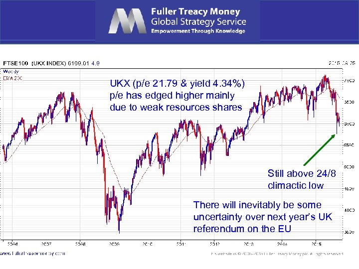 UKX (p/e 21. 79 & yield 4. 34%) p/e has edged higher mainly due