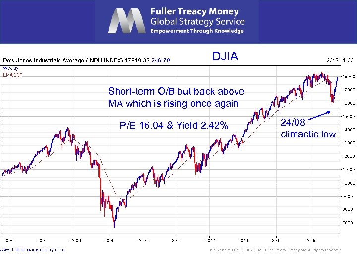 DJIA Short-term O/B but back above MA which is rising once again P/E 16.