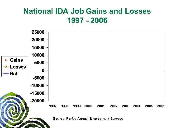 National IDA Job Gains and Losses 1997 - 2006 1997 1998 1999 2000 2001