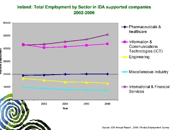 Source: IDA Annual Report , 2006 / Forfas Employment Survey 