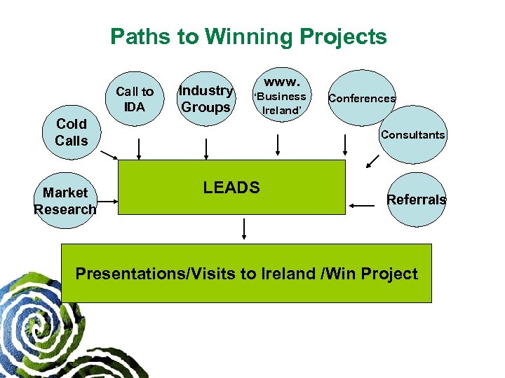 Paths to Winning Projects Call to IDA Industry Groups www. ‘Business Cold Calls Market