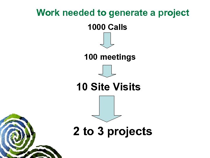 Work needed to generate a project 1000 Calls 100 meetings 10 Site Visits 2