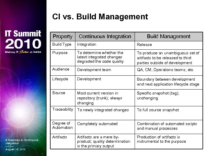 CI vs. Build Management Property Continuous Integration Build Management Build Type Release Purpose To