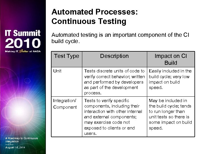 Automated Processes: Continuous Testing Automated testing is an important component of the CI build