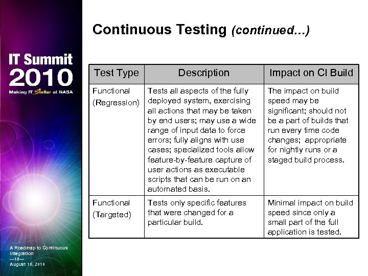 Continuous Testing (continued…) Test Type Functional (Regression) Tests all aspects of the fully deployed