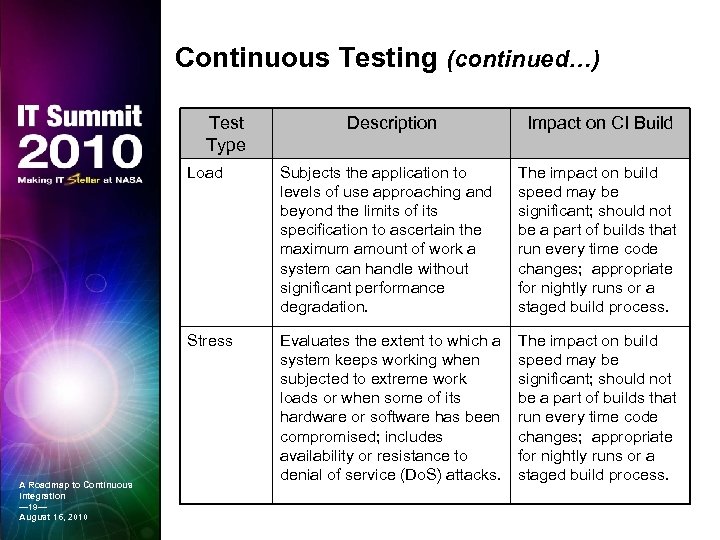 Continuous Testing (continued…) Test Type Description Impact on CI Build Load The impact on