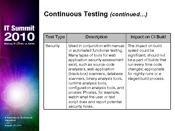 Continuous Testing (continued…) Test Type Security A Roadmap to Continuous Integration — 20— August