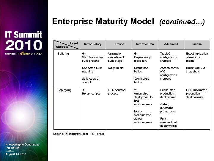 Enterprise Maturity Model (continued…) Level Attribute Building Introductory Novice Intermediate Advanced Insane Standardize the