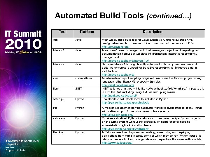 Automated Build Tools (continued…) Tool Platform Ant Maven 1 Java Maven 2 Java Gant