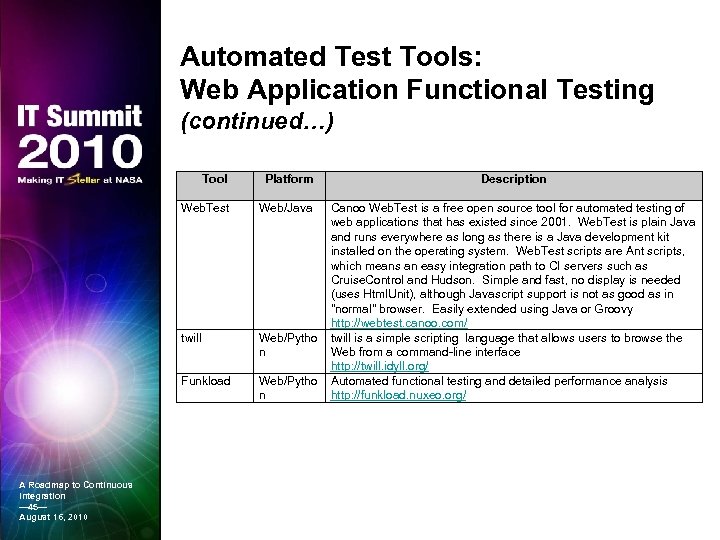 Automated Test Tools: Web Application Functional Testing (continued…) Tool Web. Test Web/Java twill Web/Pytho