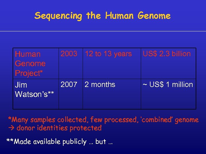 Sequencing the Human Genome 2003 12 to 13 years Human Genome Project* 2007 2