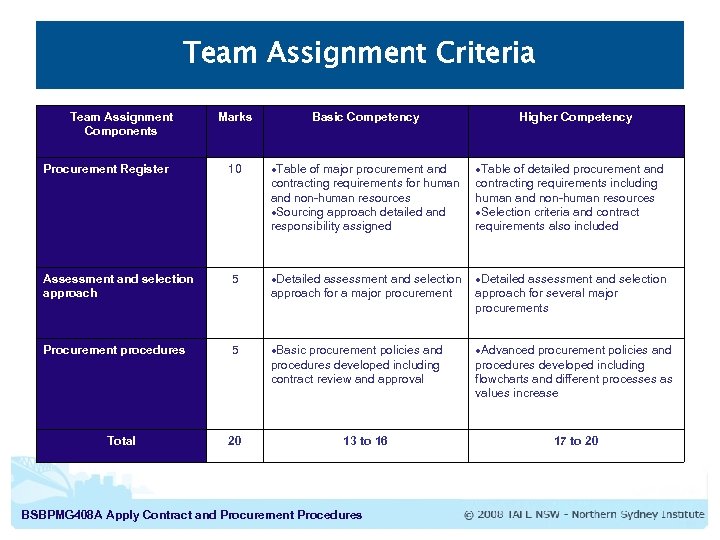 Team Assignment Criteria Team Assignment Components Marks Basic Competency Procurement Register 10 Table of