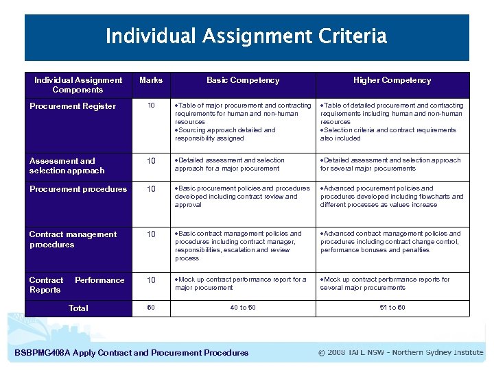 Individual Assignment Criteria Individual Assignment Components Marks Basic Competency Higher Competency Procurement Register 10