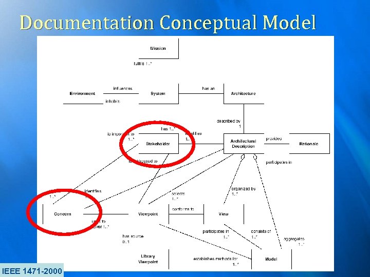 Documentation Conceptual Model IEEE 1471 -2000 